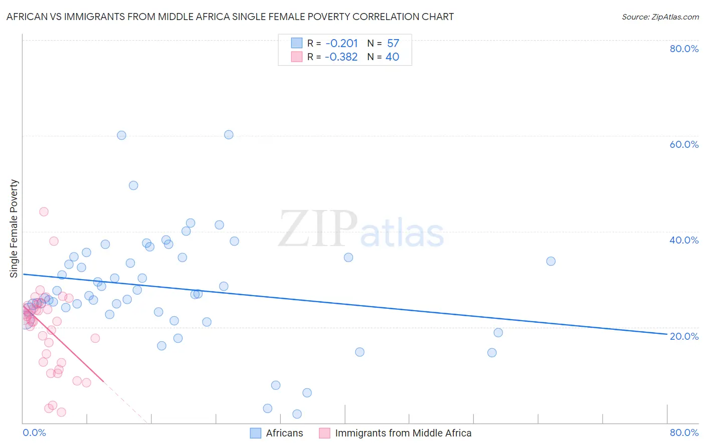 African vs Immigrants from Middle Africa Single Female Poverty