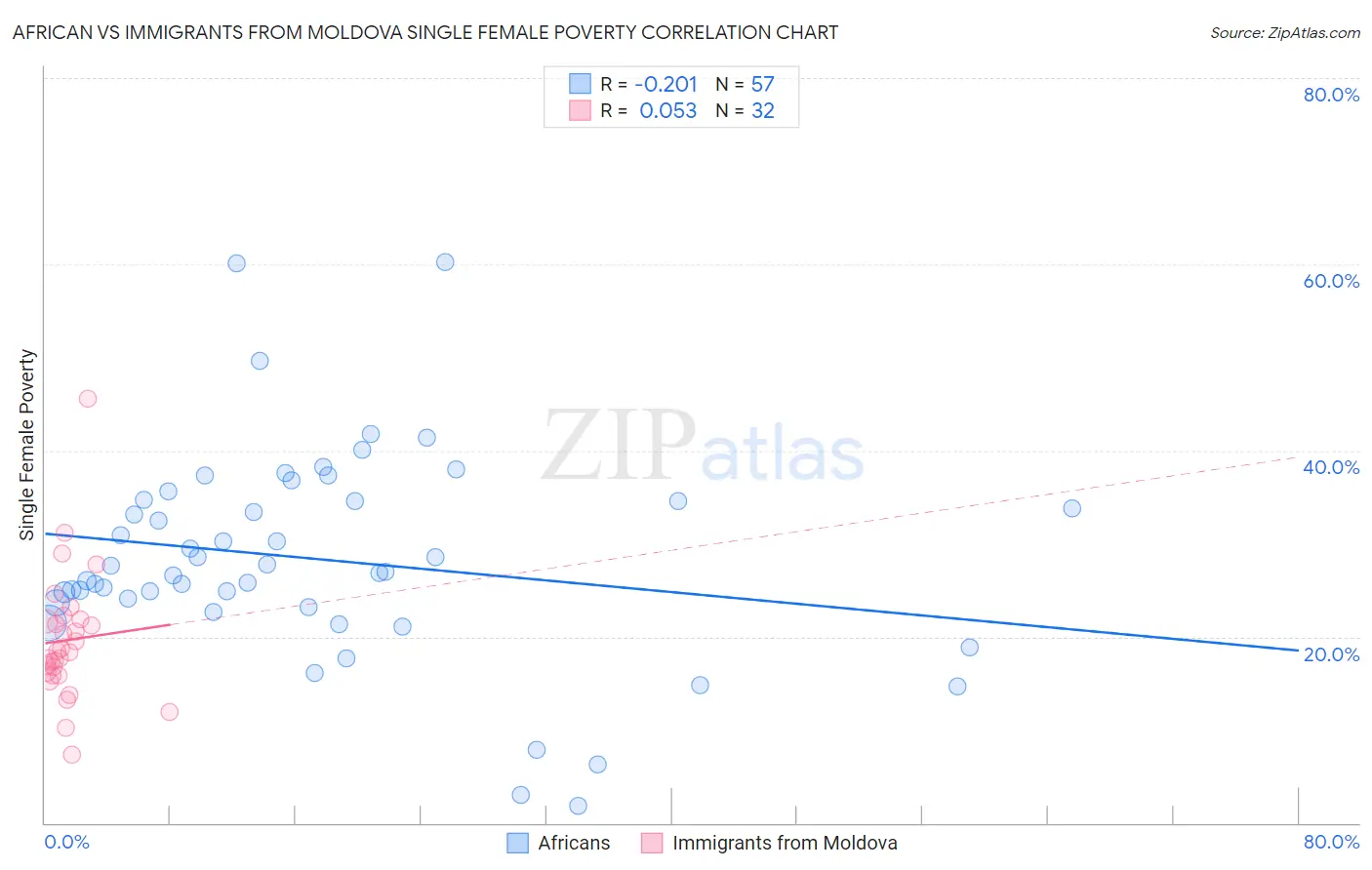 African vs Immigrants from Moldova Single Female Poverty