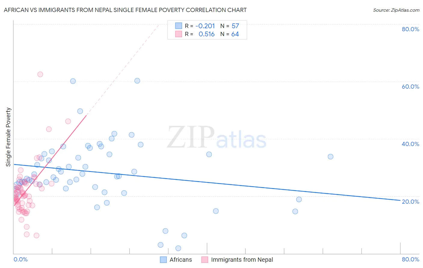 African vs Immigrants from Nepal Single Female Poverty