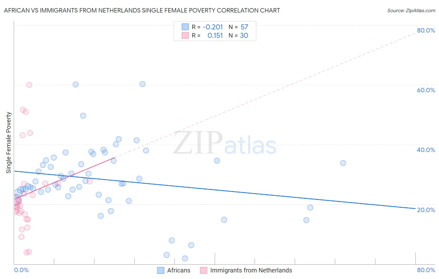 African vs Immigrants from Netherlands Single Female Poverty