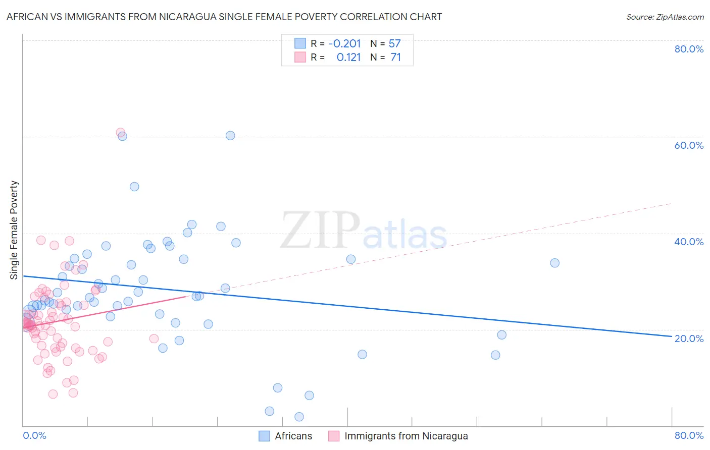 African vs Immigrants from Nicaragua Single Female Poverty