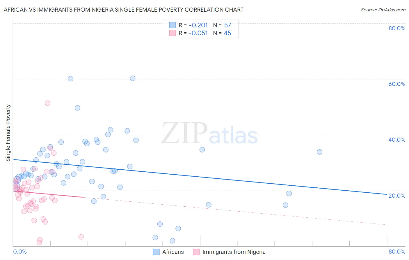 African vs Immigrants from Nigeria Single Female Poverty