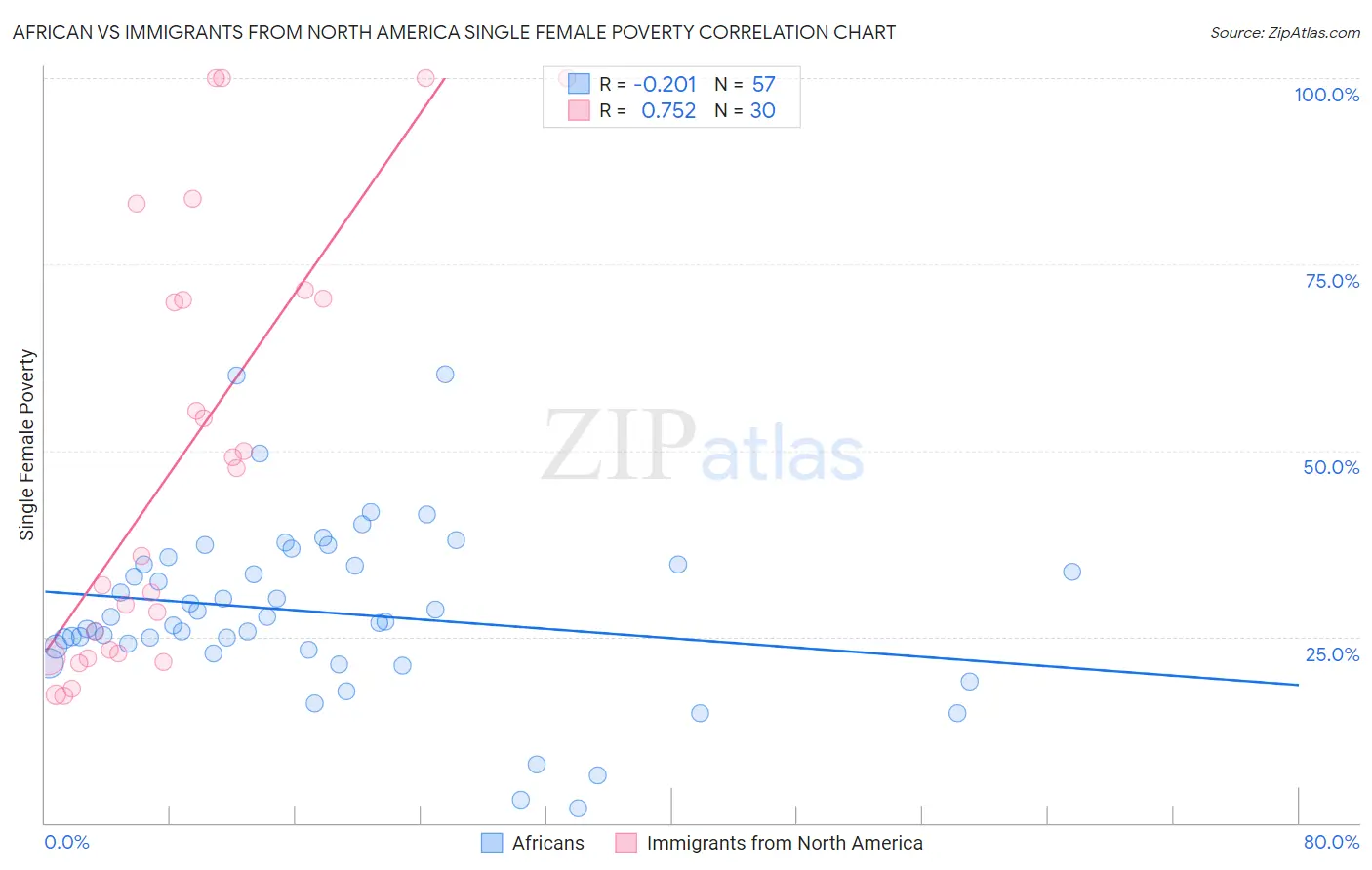 African vs Immigrants from North America Single Female Poverty