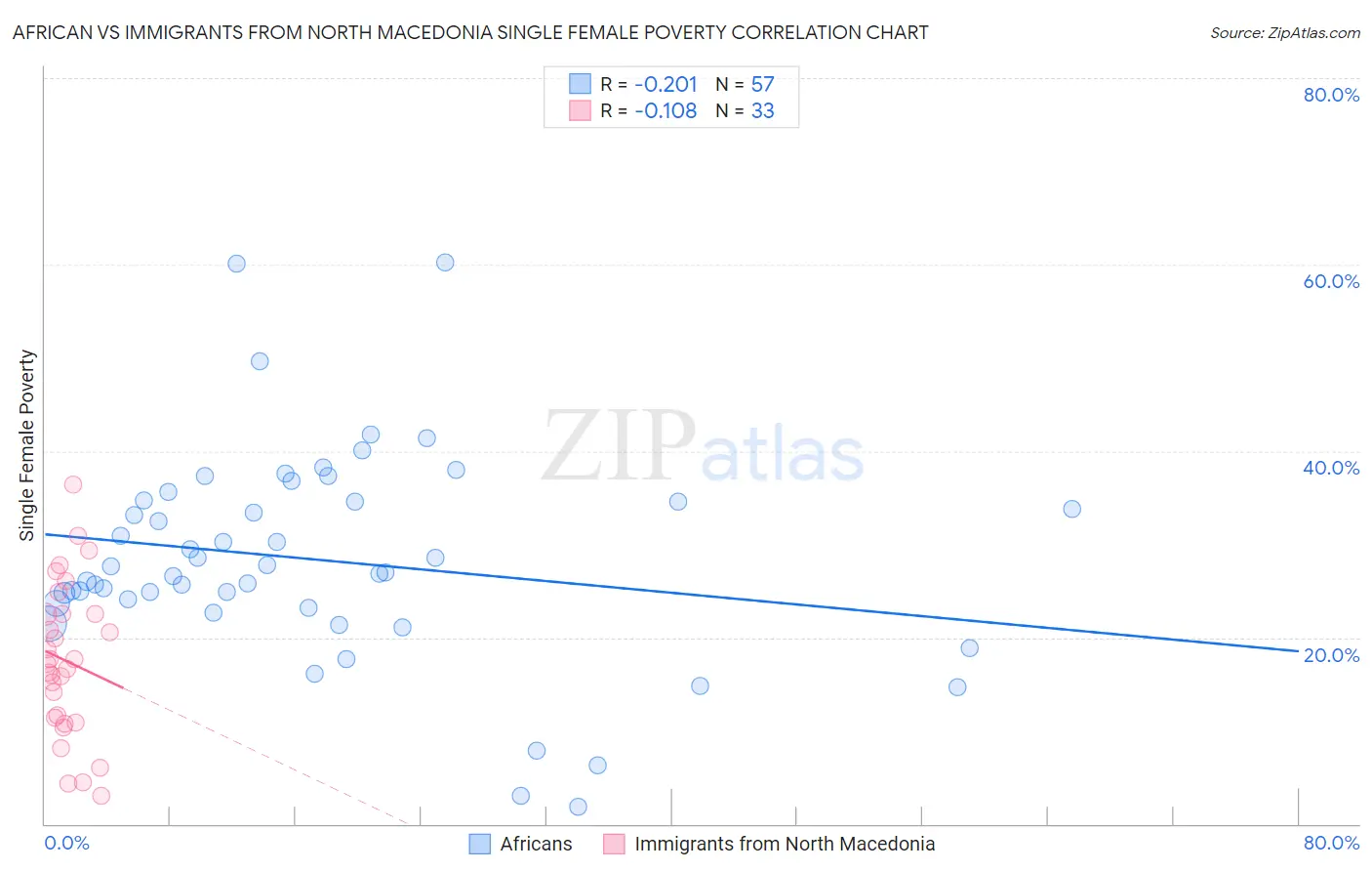 African vs Immigrants from North Macedonia Single Female Poverty