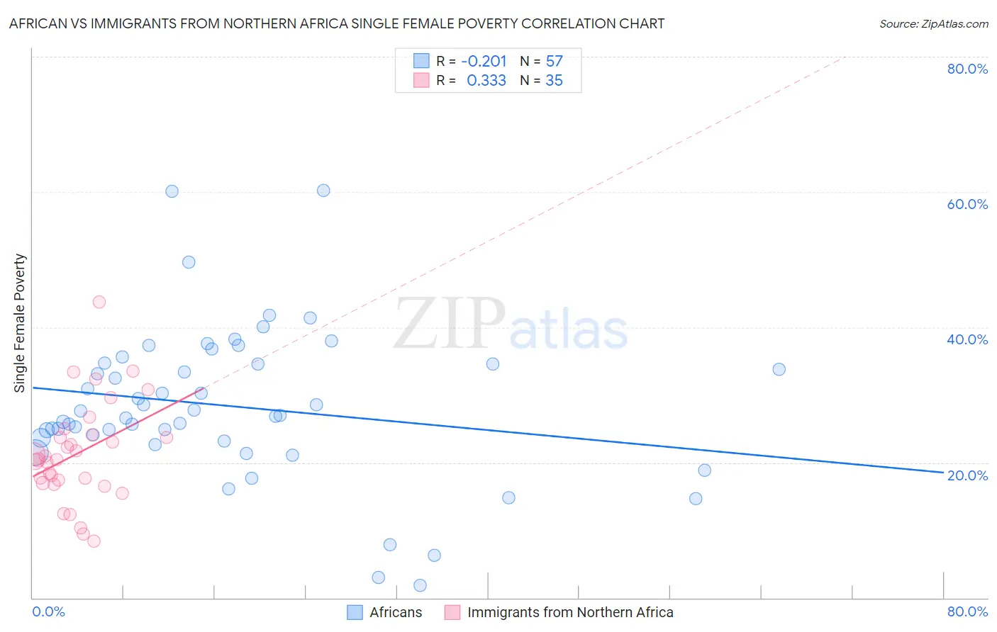 African vs Immigrants from Northern Africa Single Female Poverty