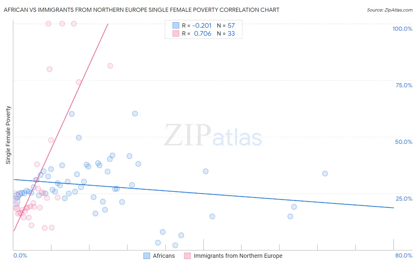 African vs Immigrants from Northern Europe Single Female Poverty