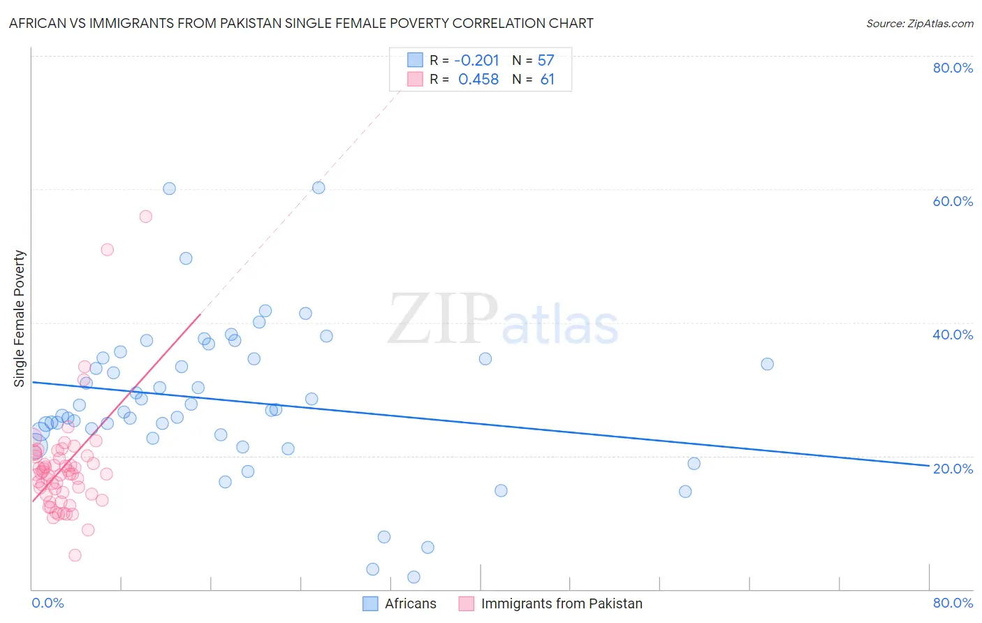 African vs Immigrants from Pakistan Single Female Poverty