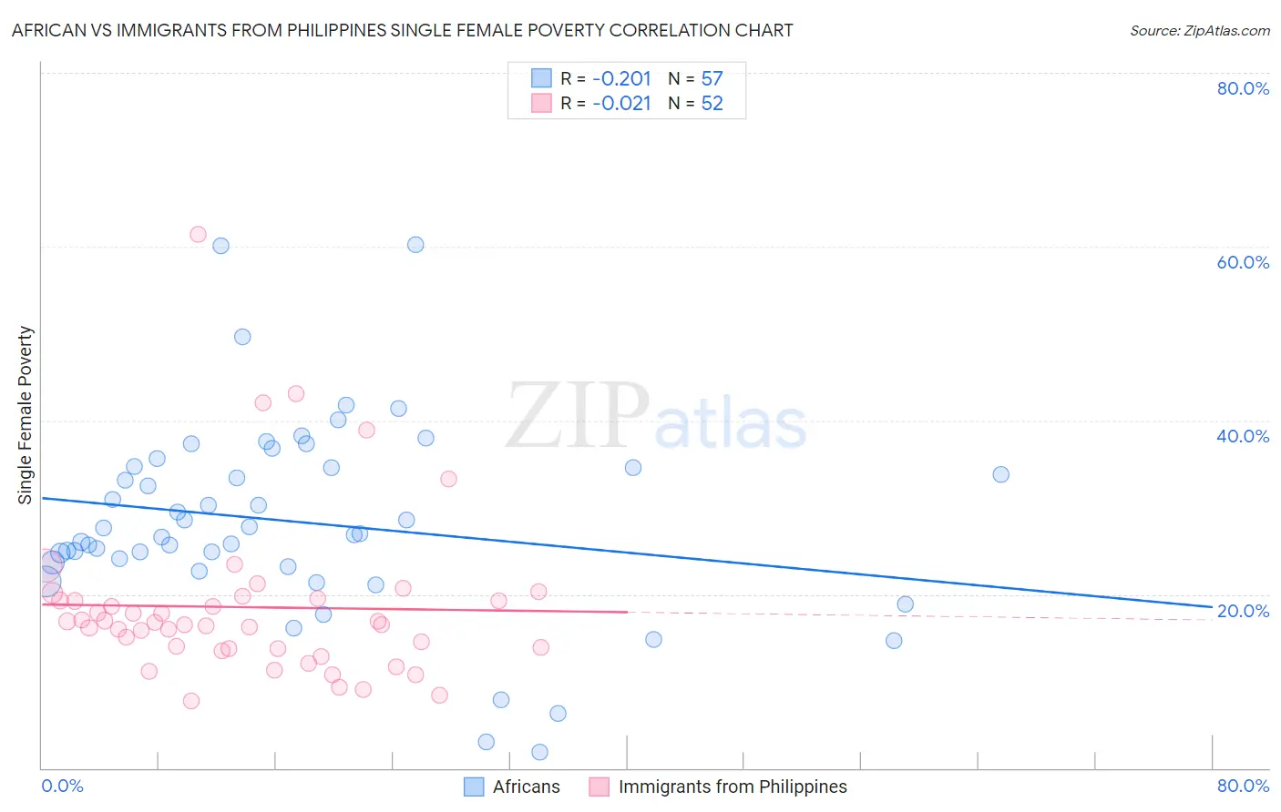 African vs Immigrants from Philippines Single Female Poverty