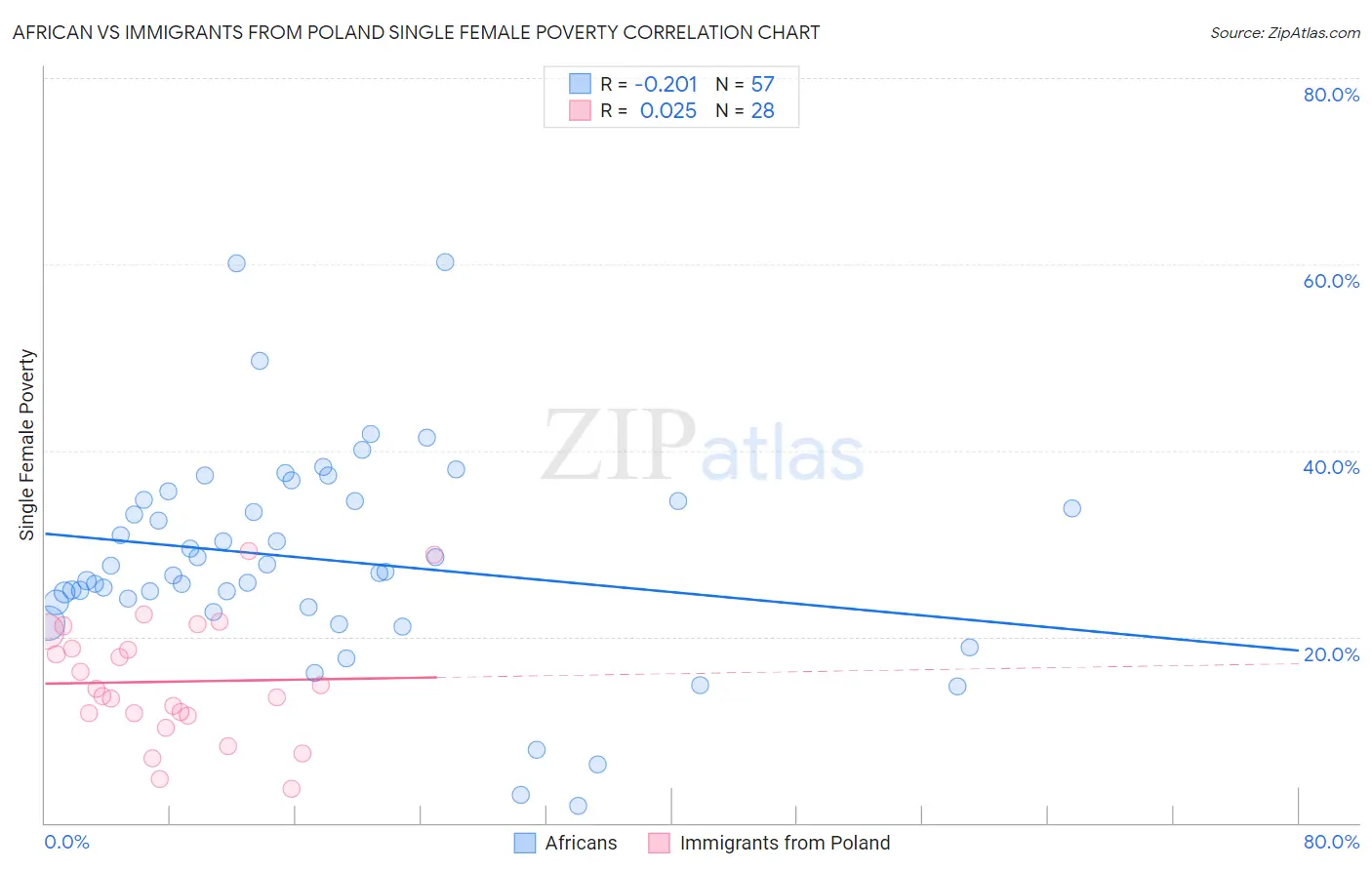 African vs Immigrants from Poland Single Female Poverty