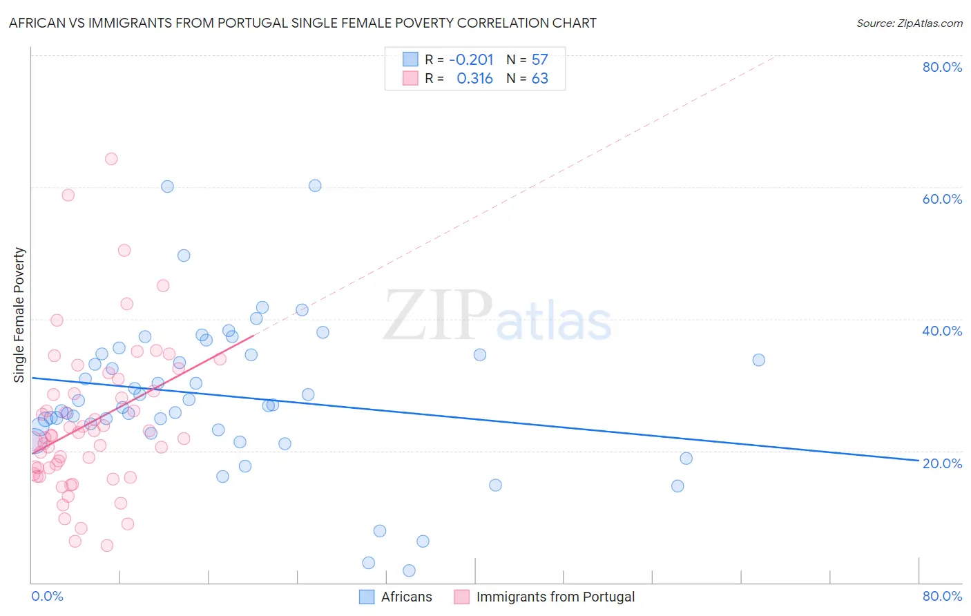 African vs Immigrants from Portugal Single Female Poverty