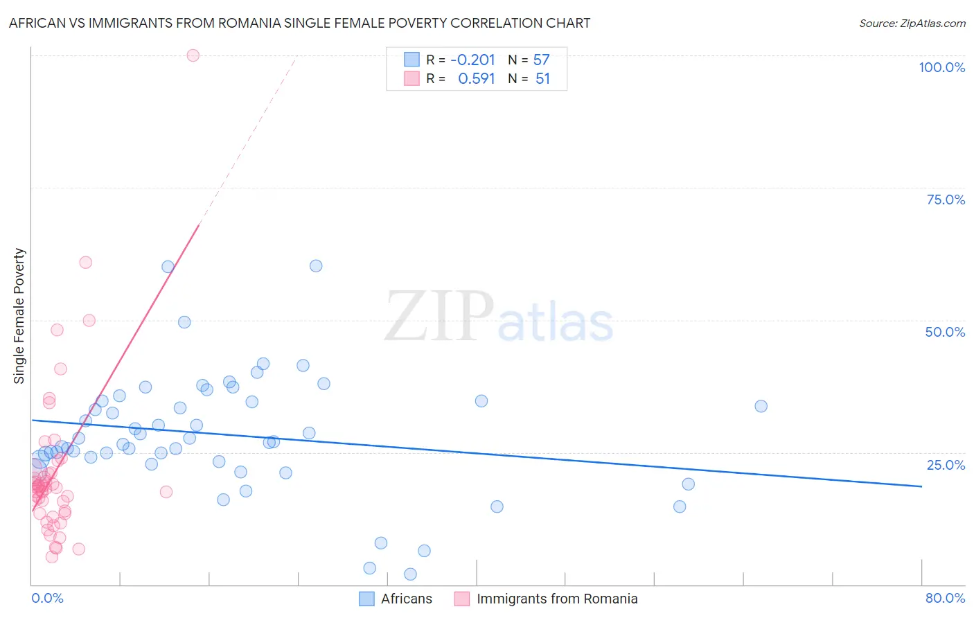 African vs Immigrants from Romania Single Female Poverty