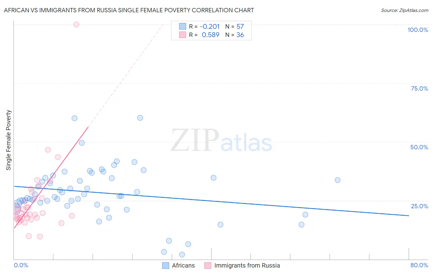 African vs Immigrants from Russia Single Female Poverty