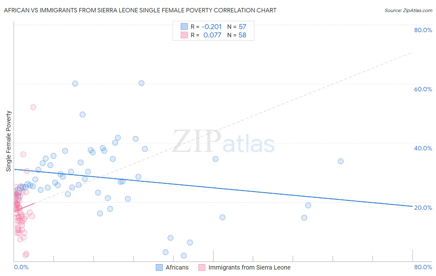 African vs Immigrants from Sierra Leone Single Female Poverty