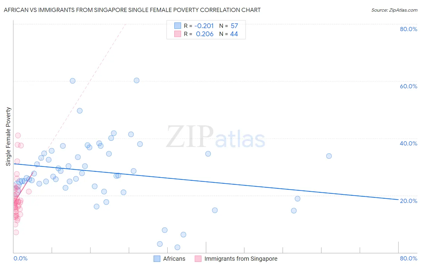 African vs Immigrants from Singapore Single Female Poverty