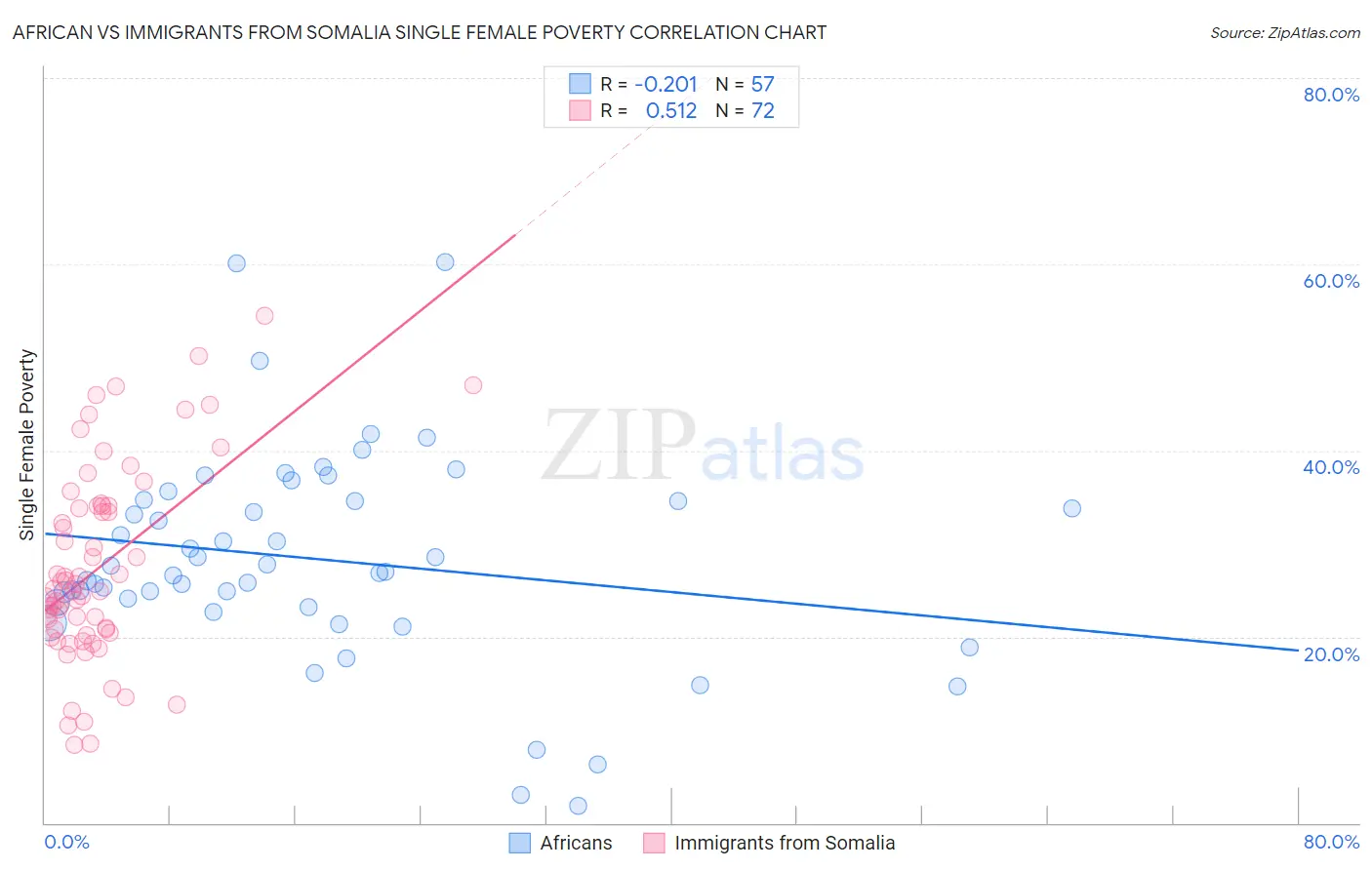 African vs Immigrants from Somalia Single Female Poverty