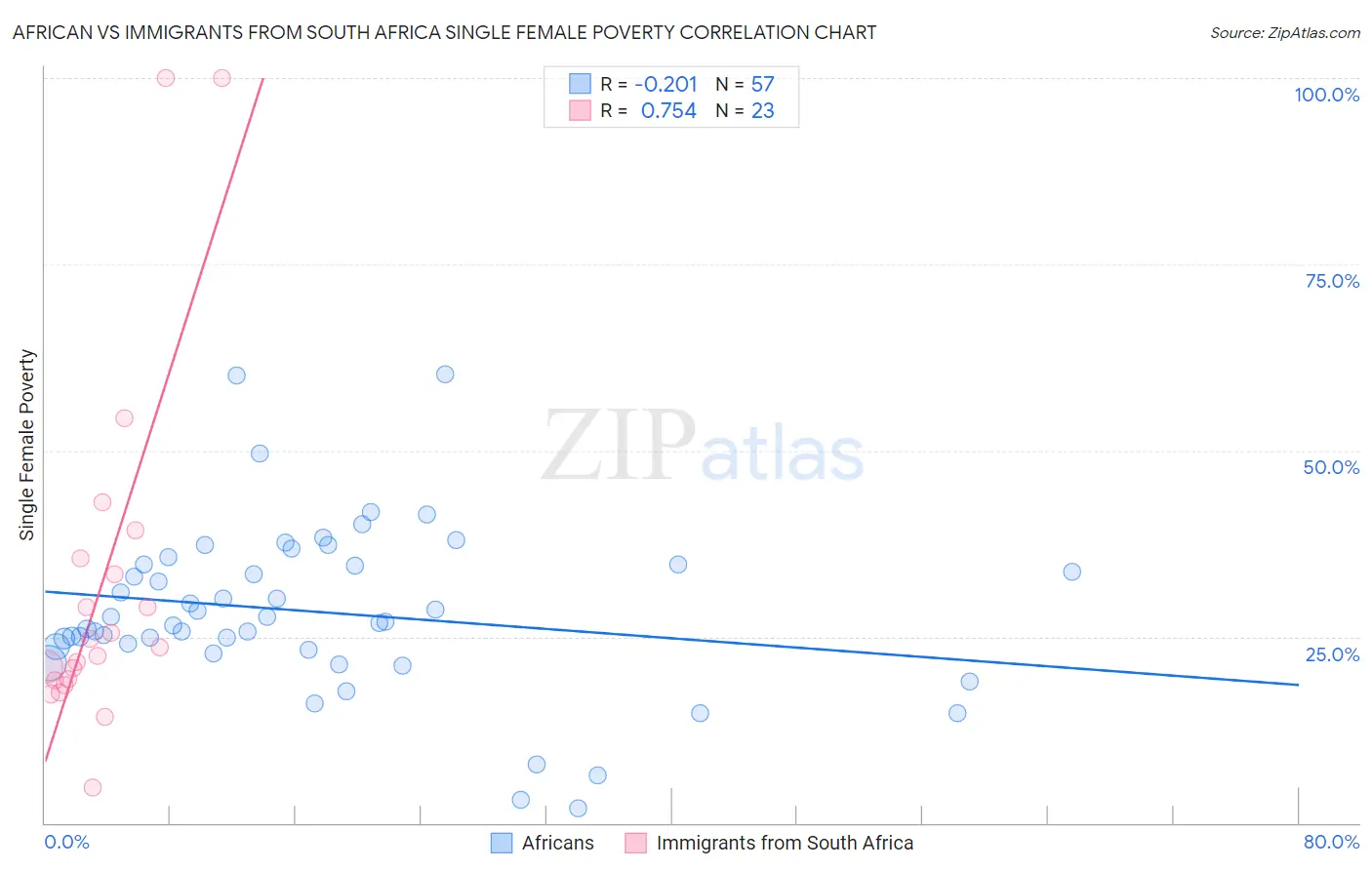 African vs Immigrants from South Africa Single Female Poverty