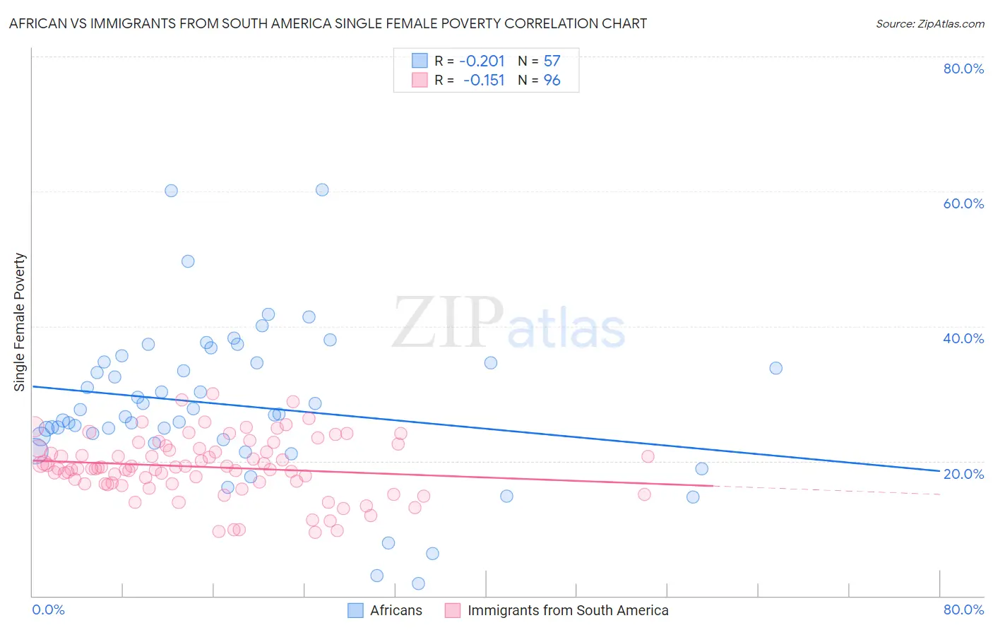 African vs Immigrants from South America Single Female Poverty