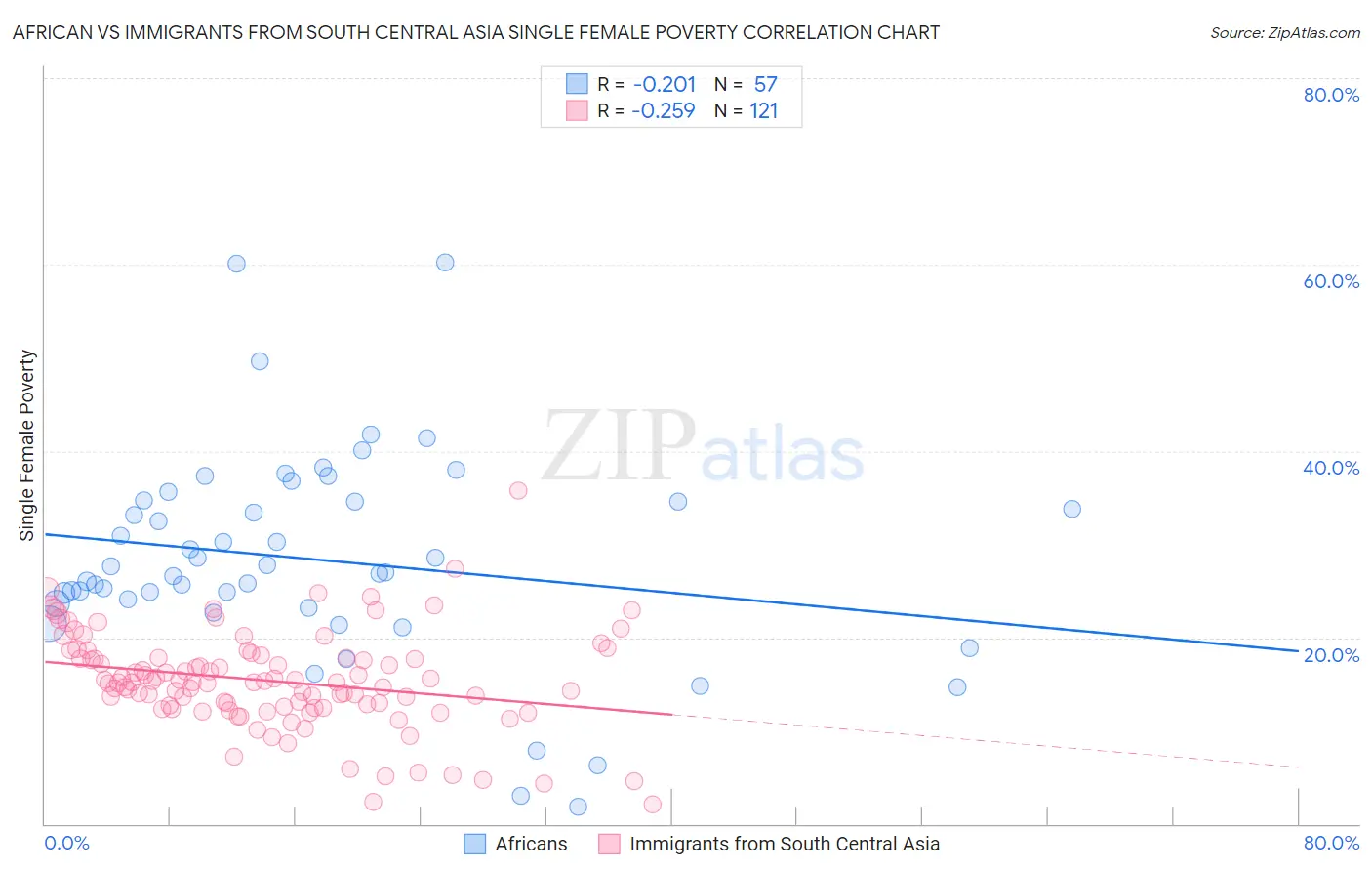 African vs Immigrants from South Central Asia Single Female Poverty