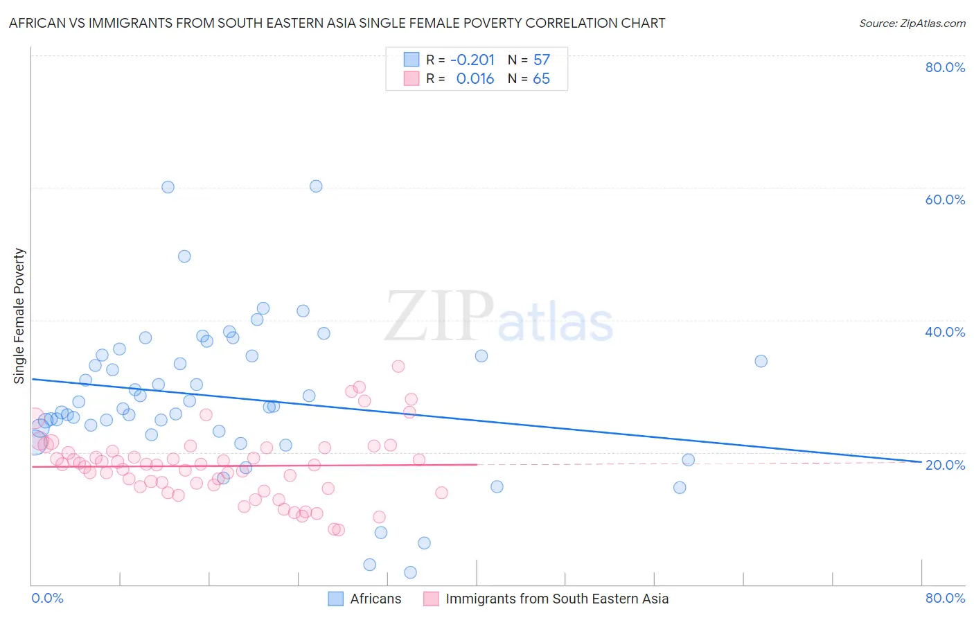 African vs Immigrants from South Eastern Asia Single Female Poverty