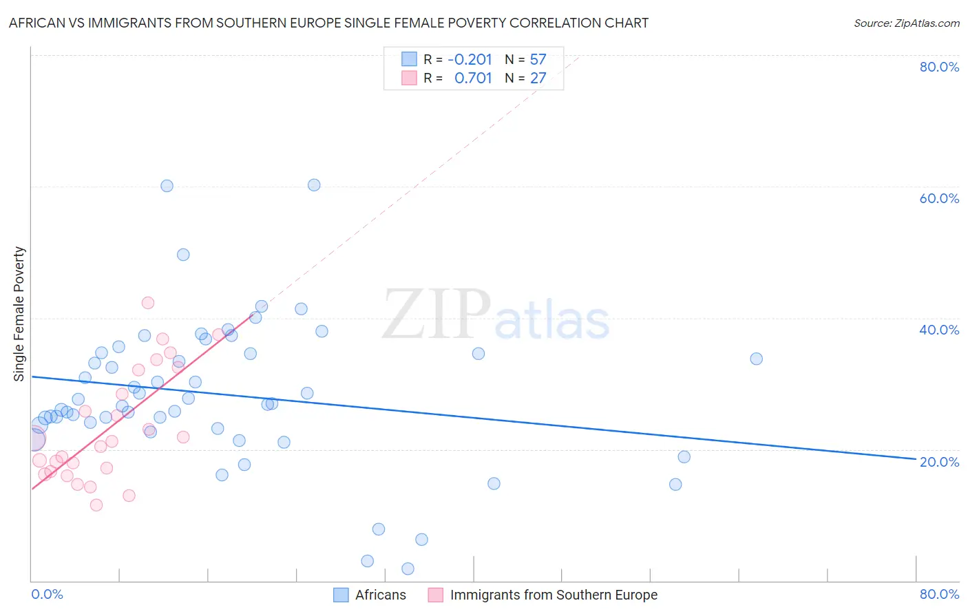 African vs Immigrants from Southern Europe Single Female Poverty