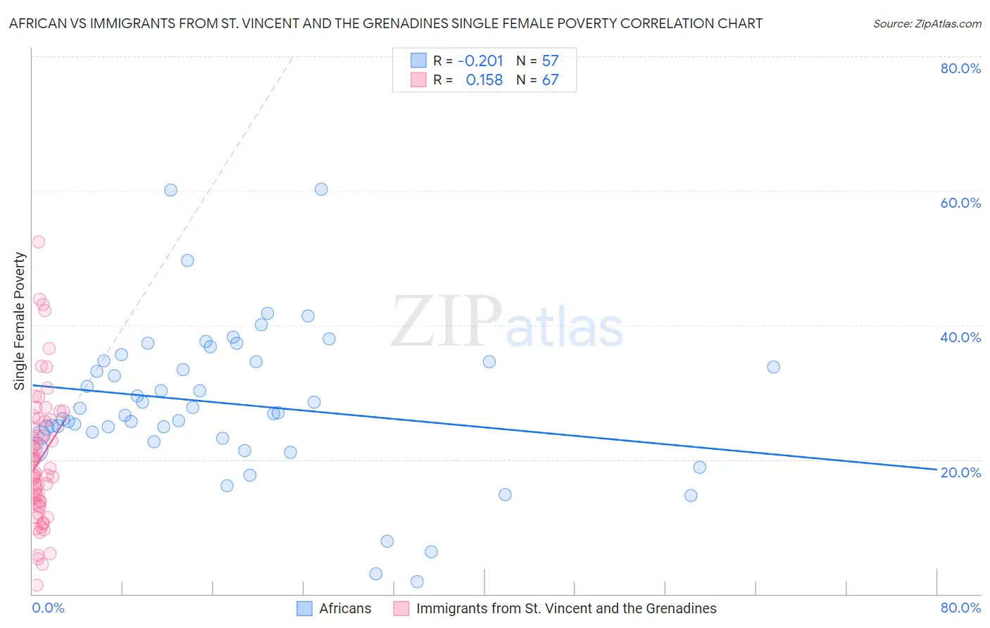 African vs Immigrants from St. Vincent and the Grenadines Single Female Poverty