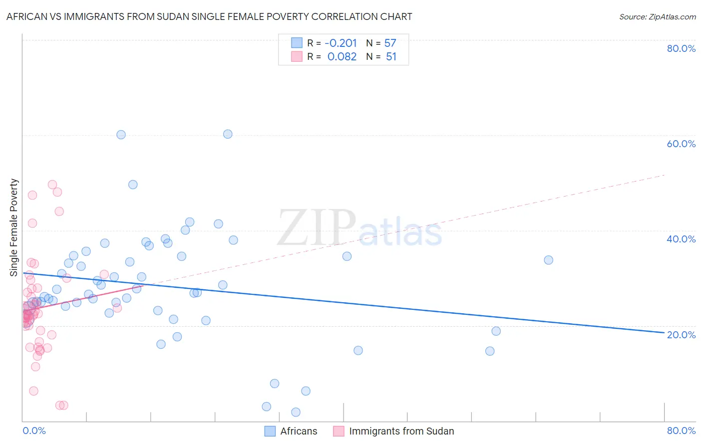 African vs Immigrants from Sudan Single Female Poverty