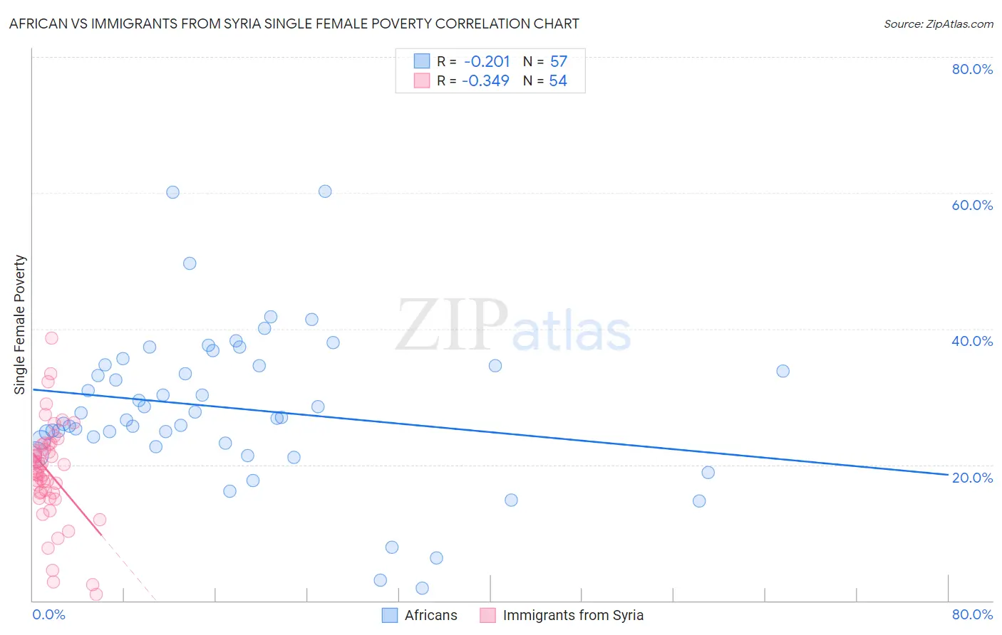 African vs Immigrants from Syria Single Female Poverty