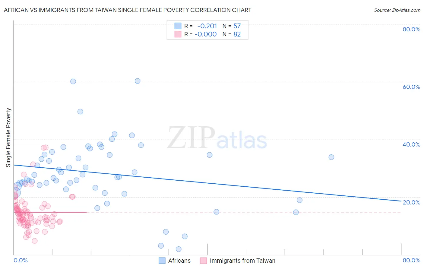 African vs Immigrants from Taiwan Single Female Poverty