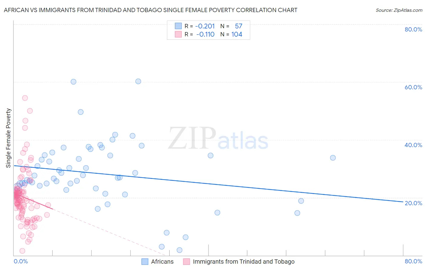 African vs Immigrants from Trinidad and Tobago Single Female Poverty