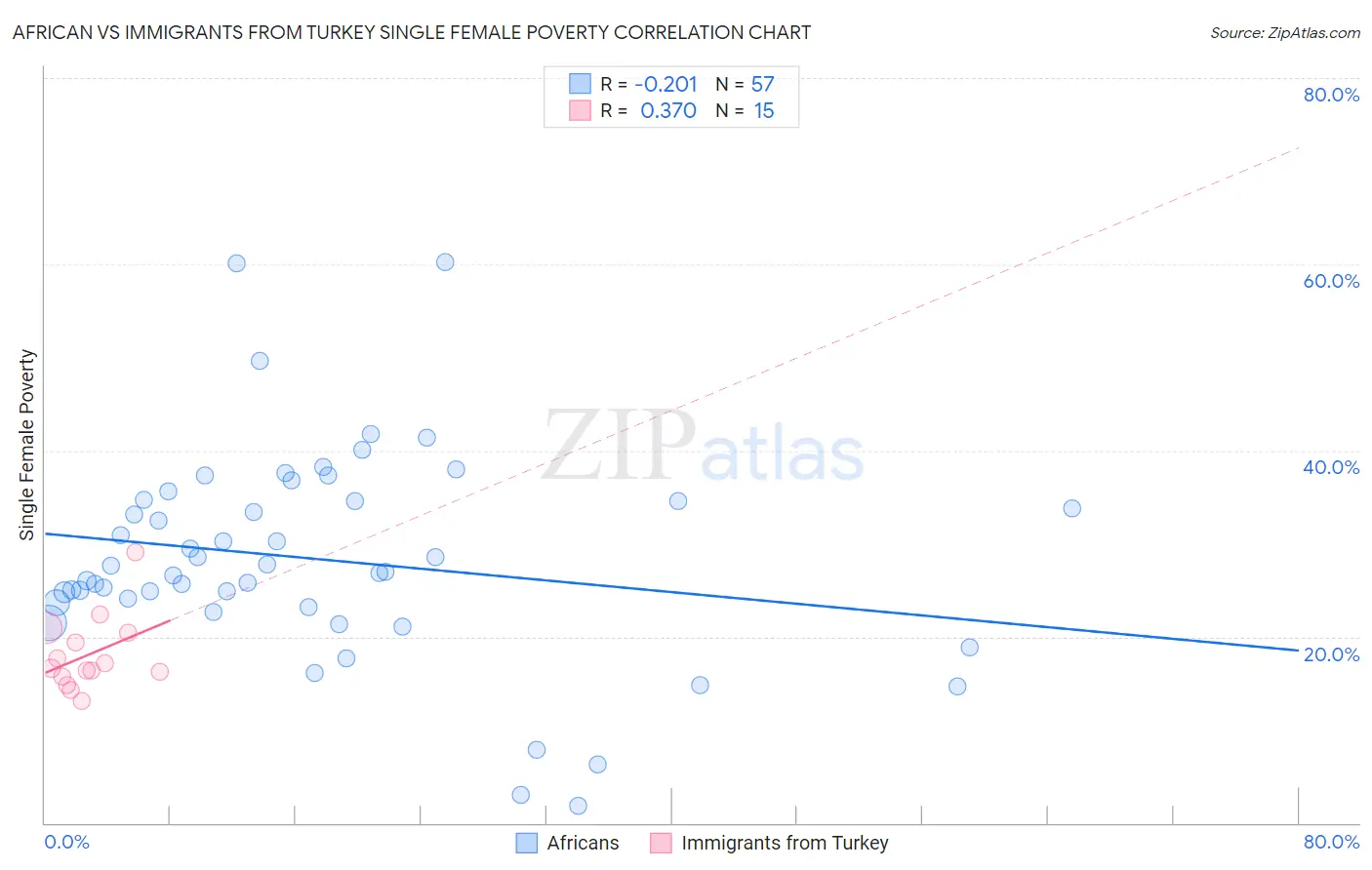 African vs Immigrants from Turkey Single Female Poverty