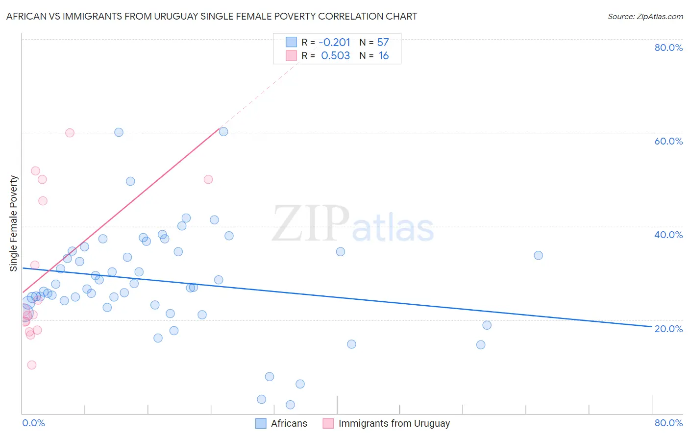 African vs Immigrants from Uruguay Single Female Poverty