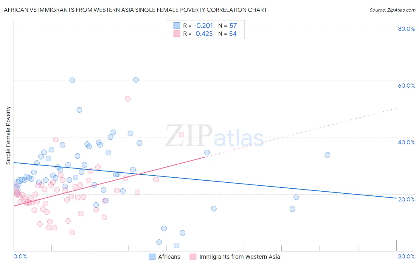 African vs Immigrants from Western Asia Single Female Poverty