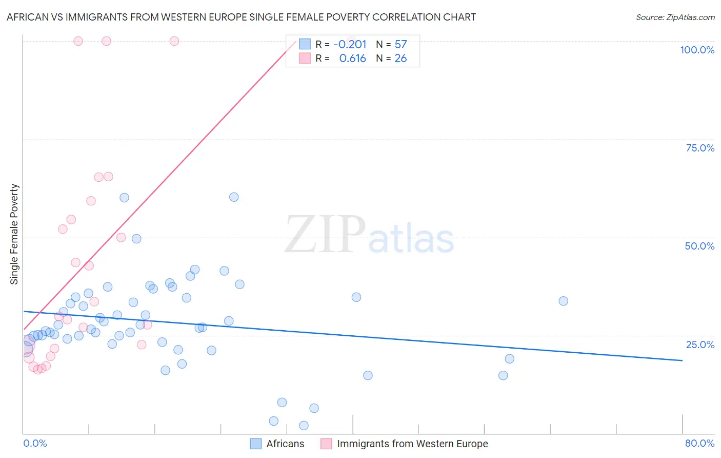 African vs Immigrants from Western Europe Single Female Poverty