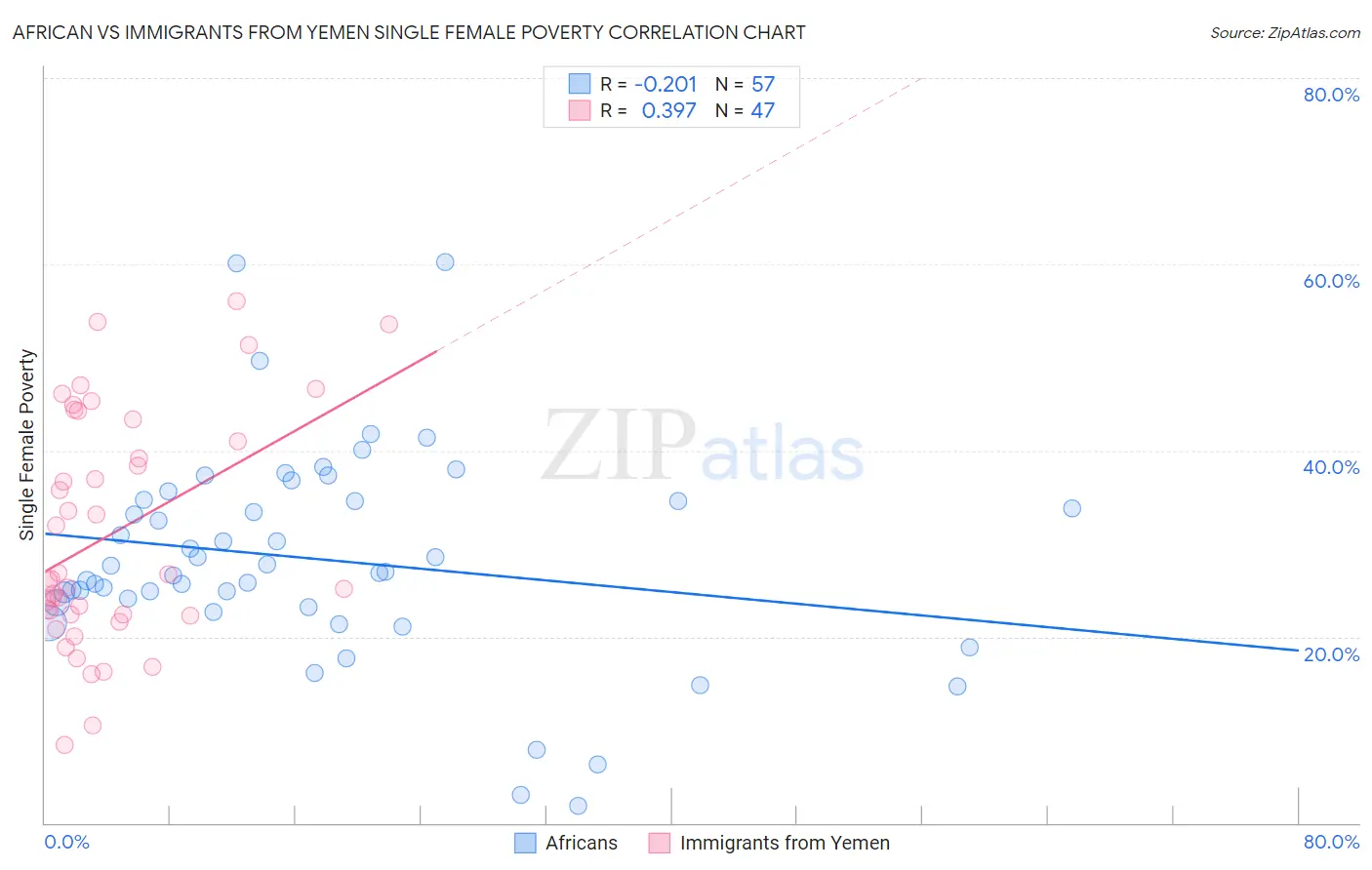 African vs Immigrants from Yemen Single Female Poverty