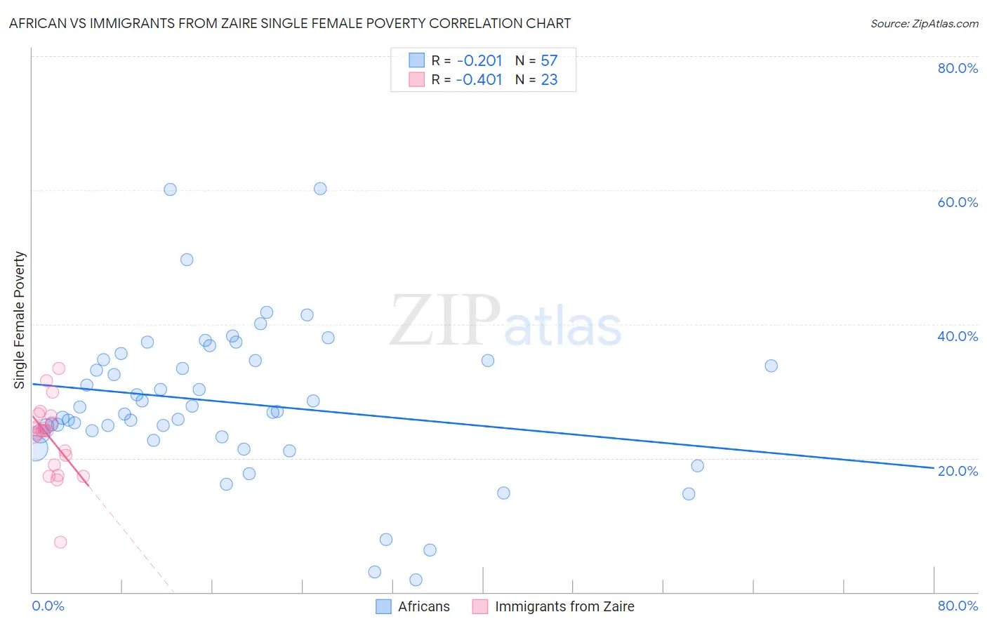 African vs Immigrants from Zaire Single Female Poverty