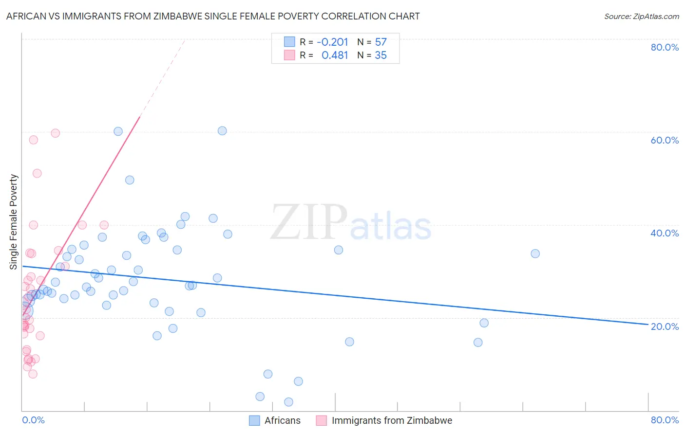 African vs Immigrants from Zimbabwe Single Female Poverty