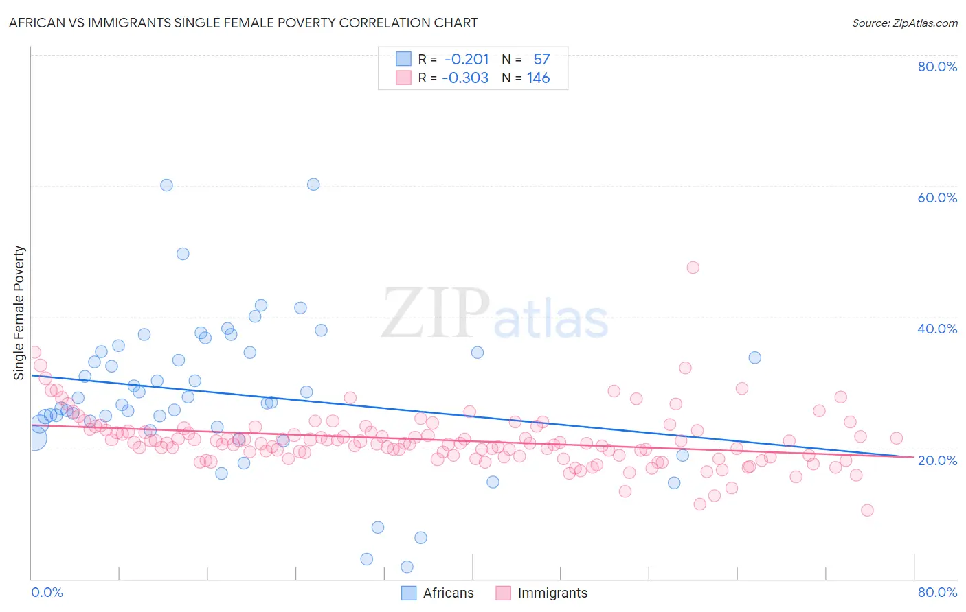 African vs Immigrants Single Female Poverty