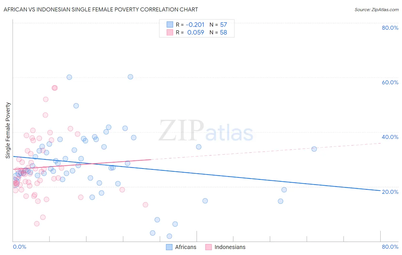 African vs Indonesian Single Female Poverty