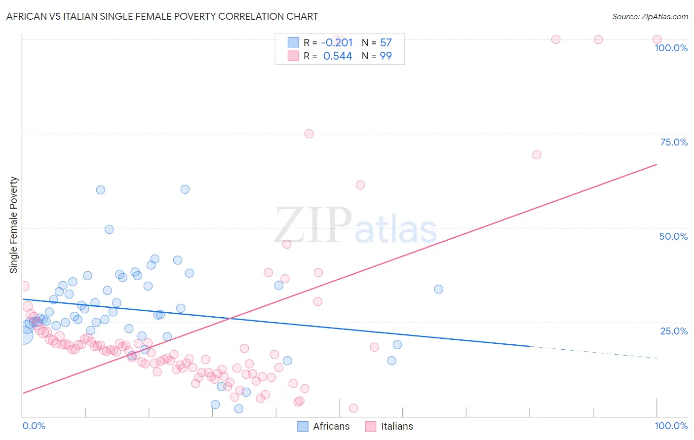 African vs Italian Single Female Poverty