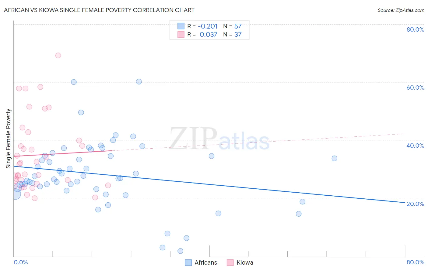African vs Kiowa Single Female Poverty