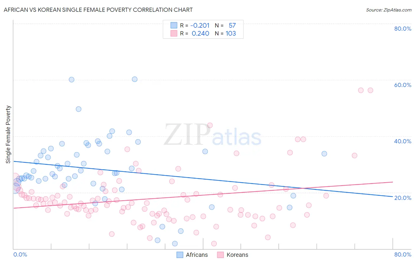 African vs Korean Single Female Poverty