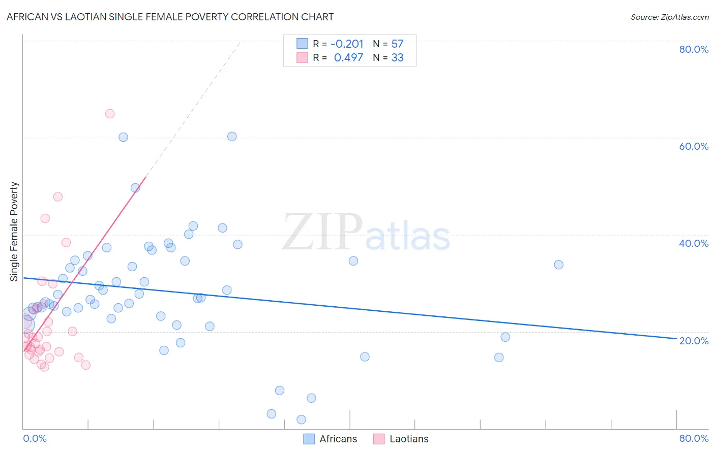 African vs Laotian Single Female Poverty