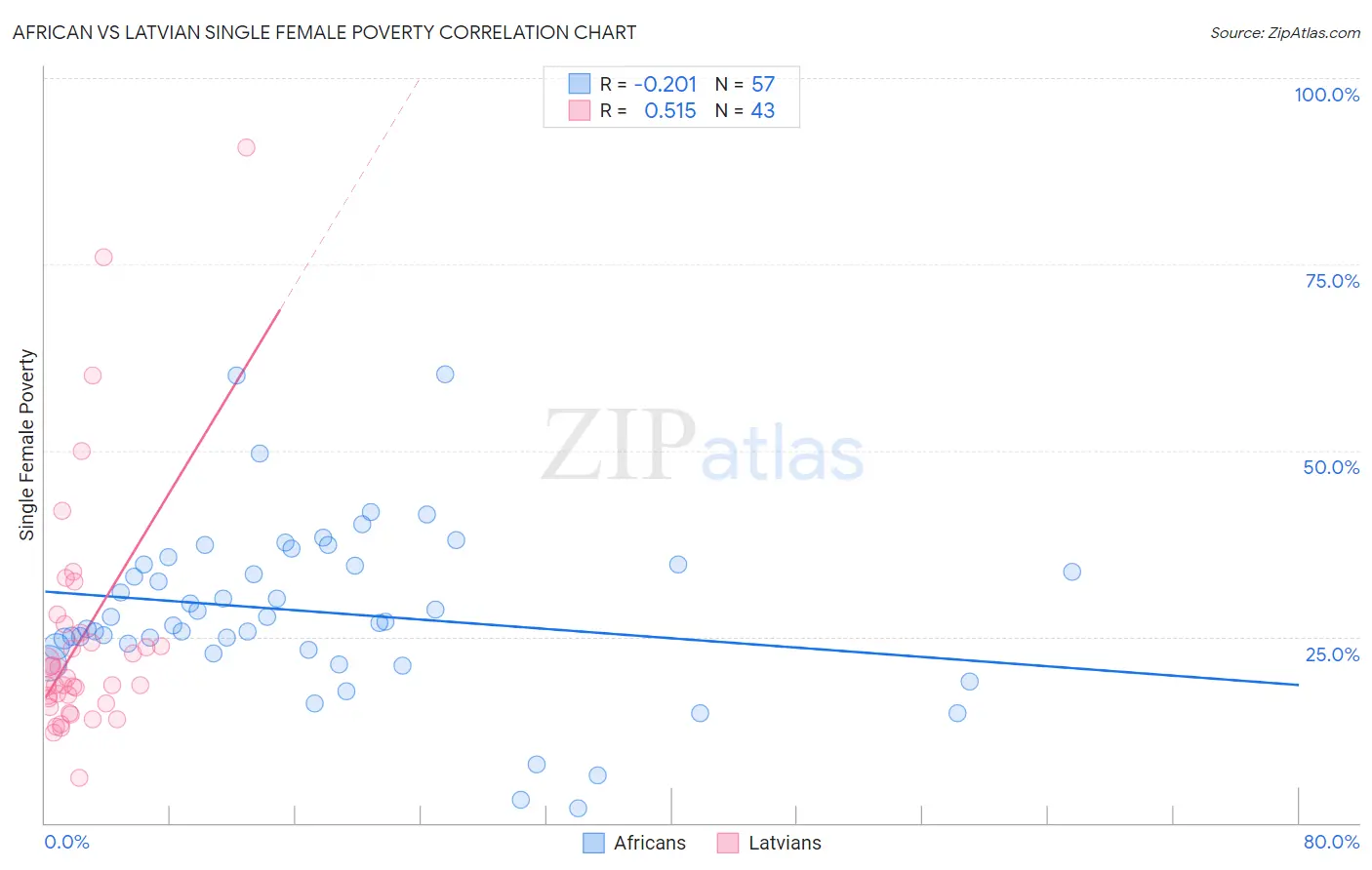 African vs Latvian Single Female Poverty