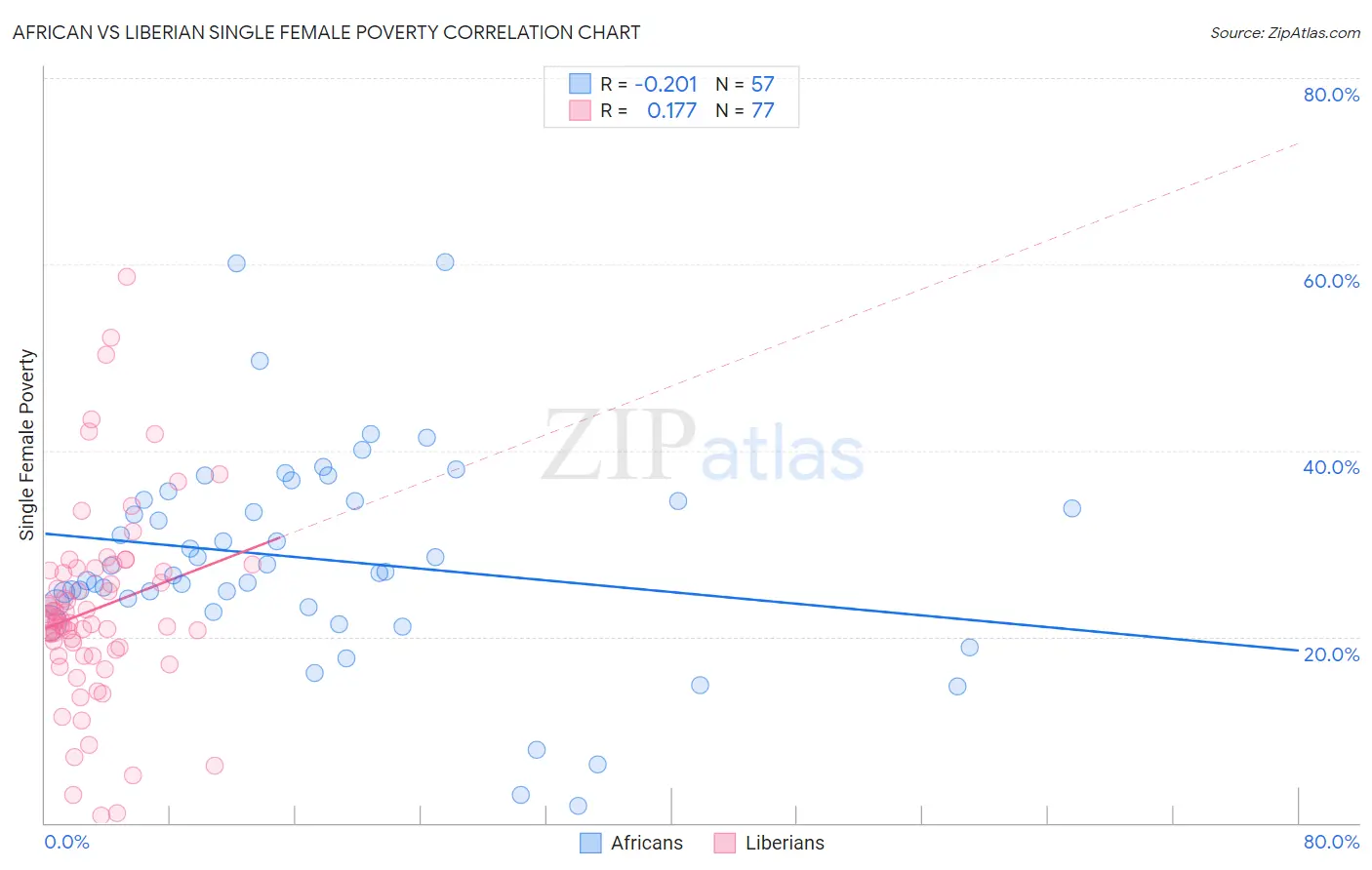African vs Liberian Single Female Poverty