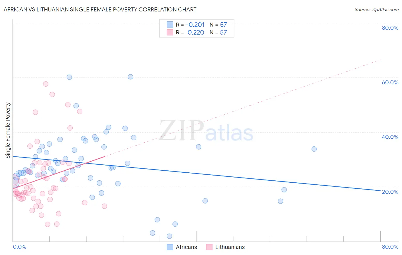 African vs Lithuanian Single Female Poverty