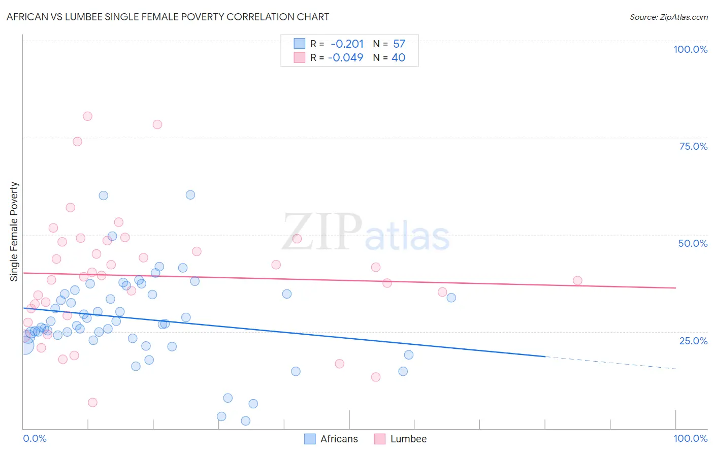 African vs Lumbee Single Female Poverty