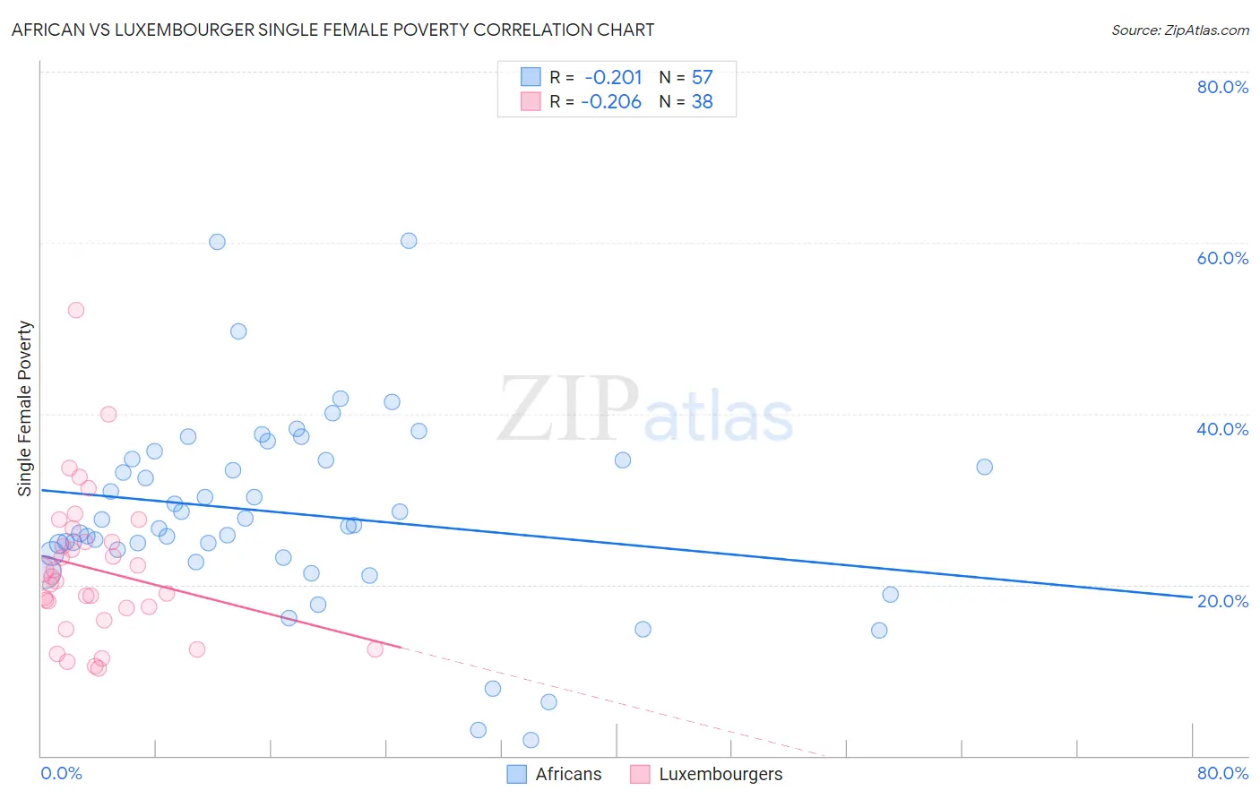 African vs Luxembourger Single Female Poverty