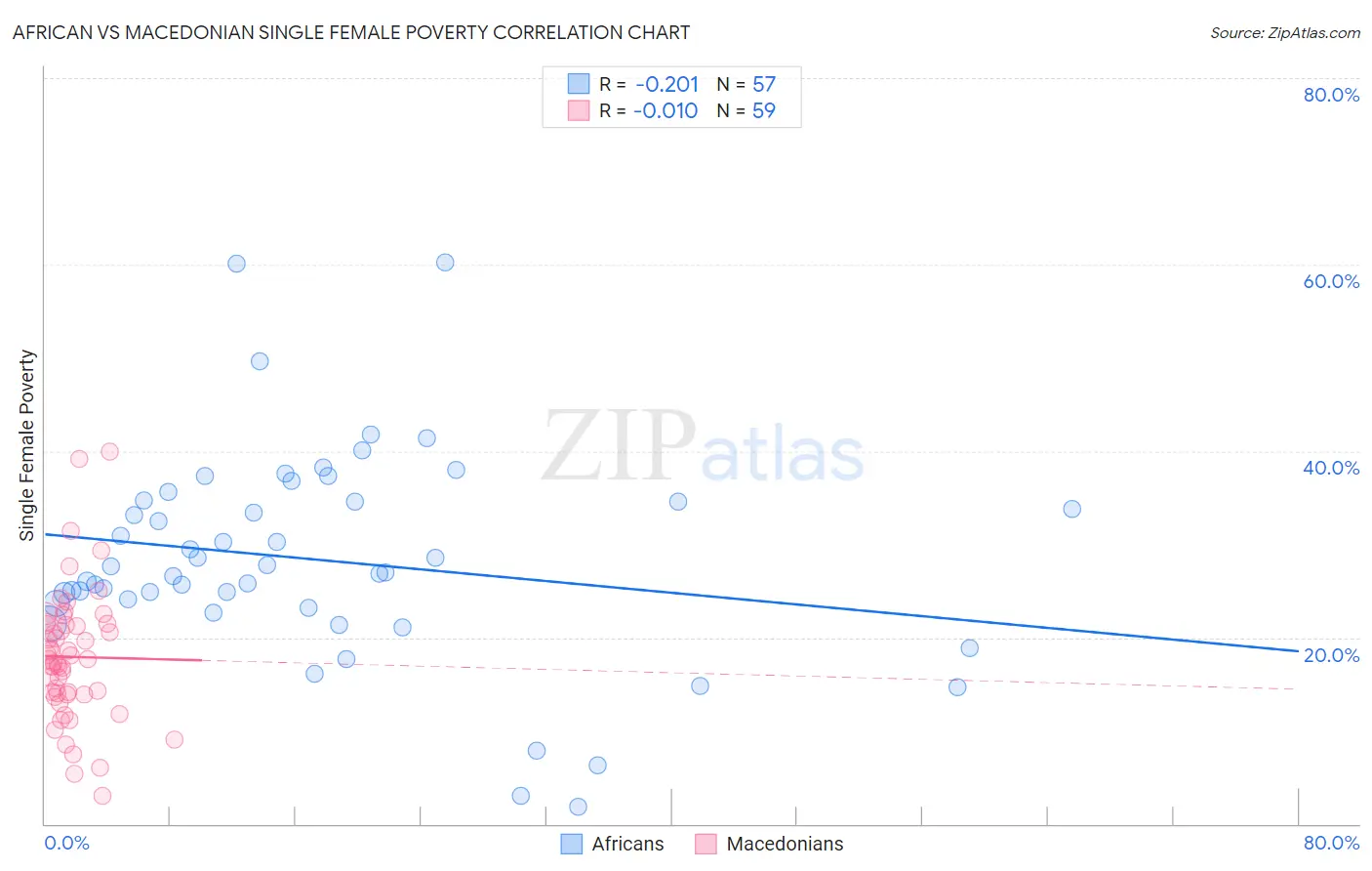 African vs Macedonian Single Female Poverty