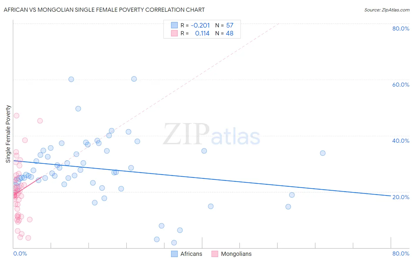 African vs Mongolian Single Female Poverty