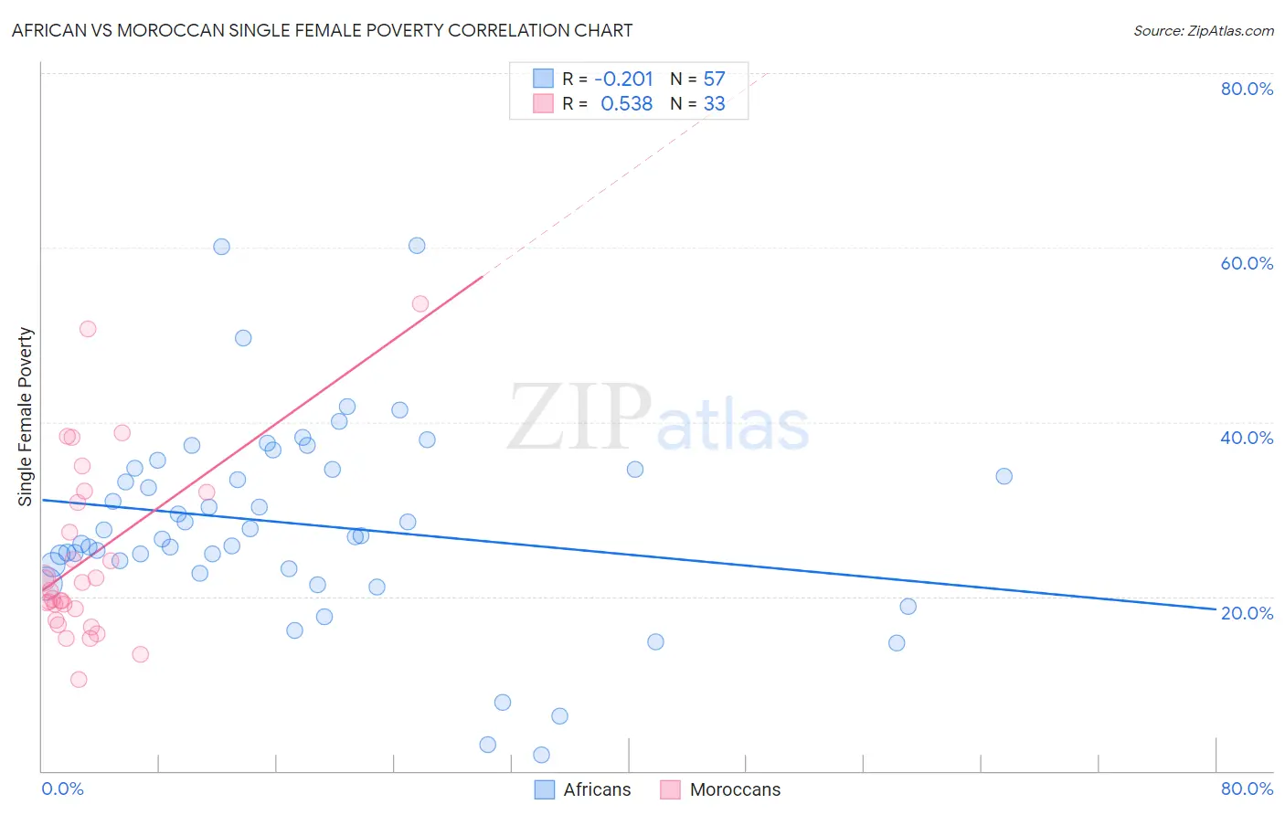 African vs Moroccan Single Female Poverty